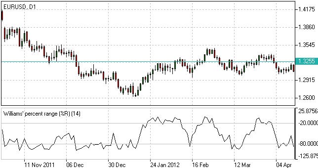 Williams Percent Range Indicator Williams Percent Range Indicator