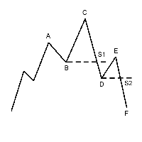 dow theory 中文